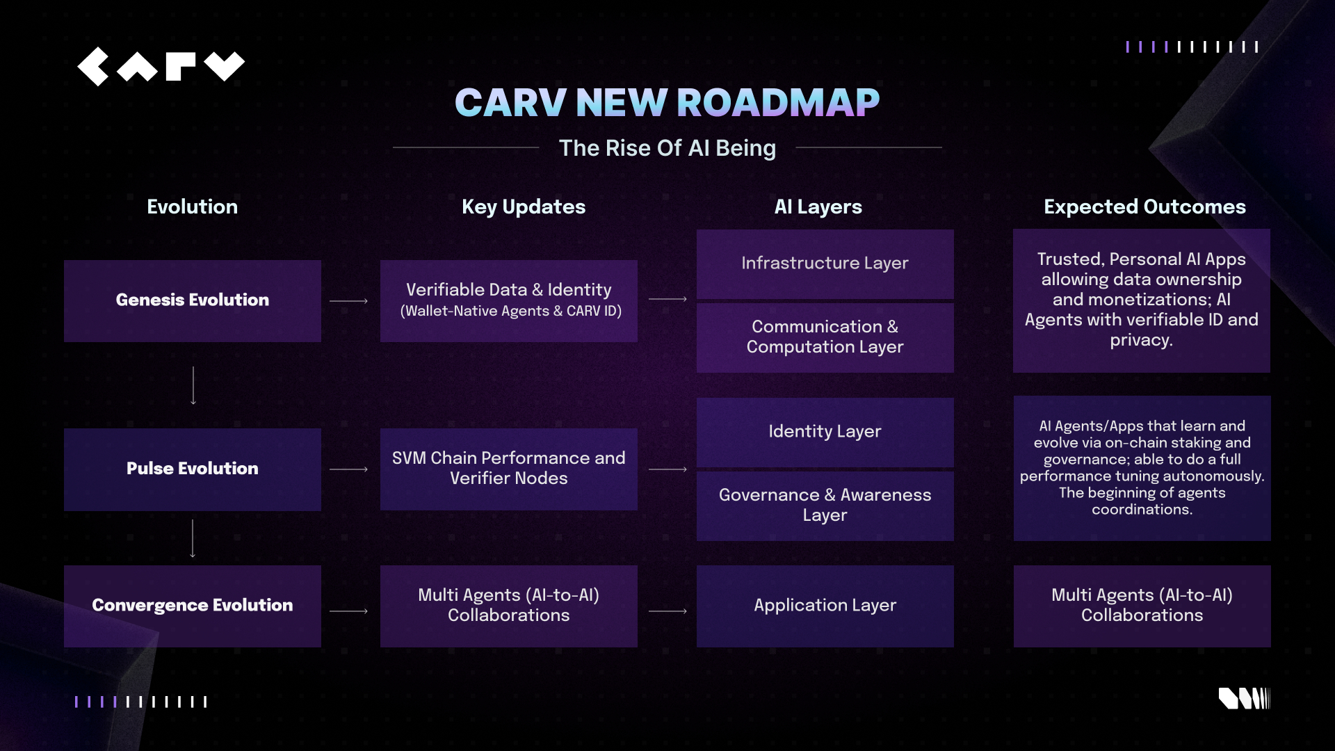 You are currently viewing CARV Advances AI Beings Roadmap with Hackathon and 12+ Ecosystem Partnerships