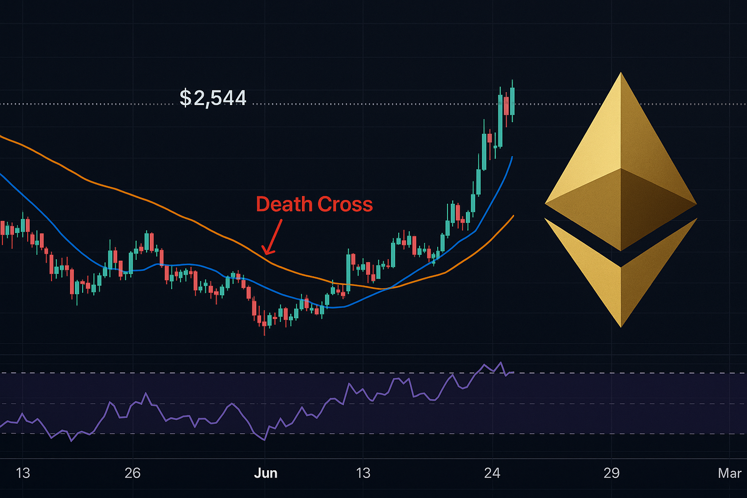 Read more about the article Ethereum Eyes $2,544 Breakout—but a Death Cross Threatens to Derail the Rally
