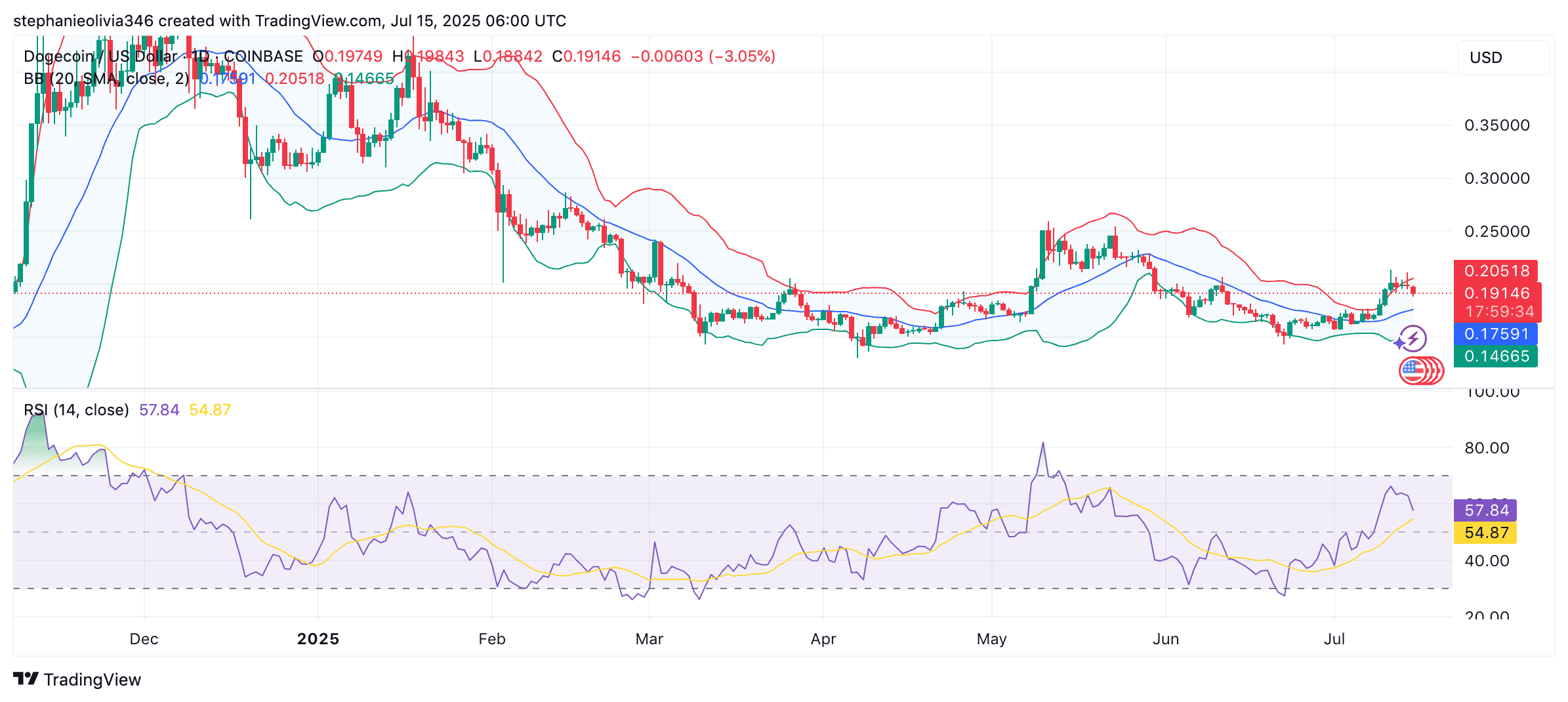 You are currently viewing Dogecoin Bounces Off $0.19—Here’s What Could Spark the Next Rally
