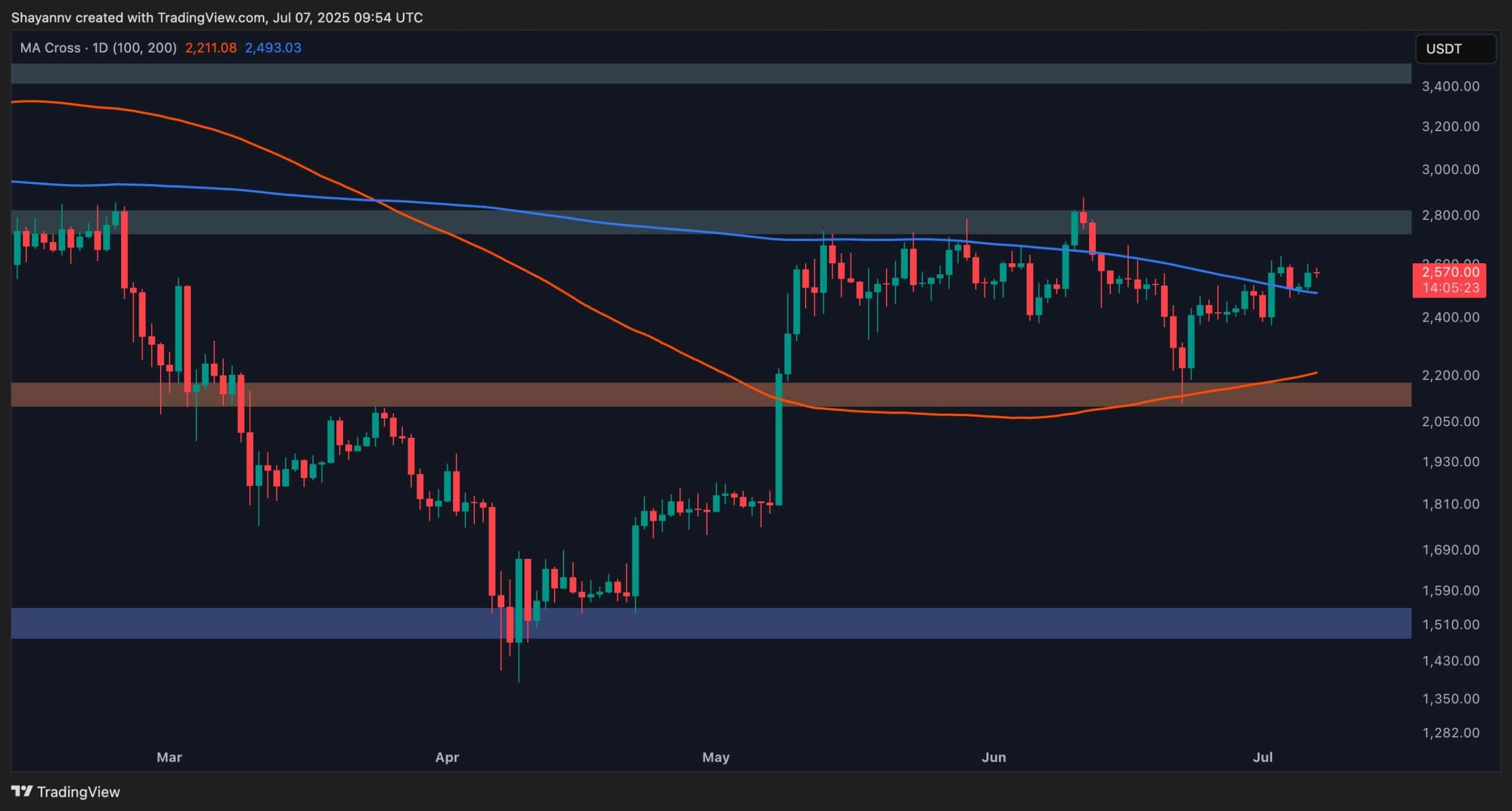 Read more about the article Ethereum Price Analysis: Is ETH Primed for Further Gains After Surge Past $2.5K?