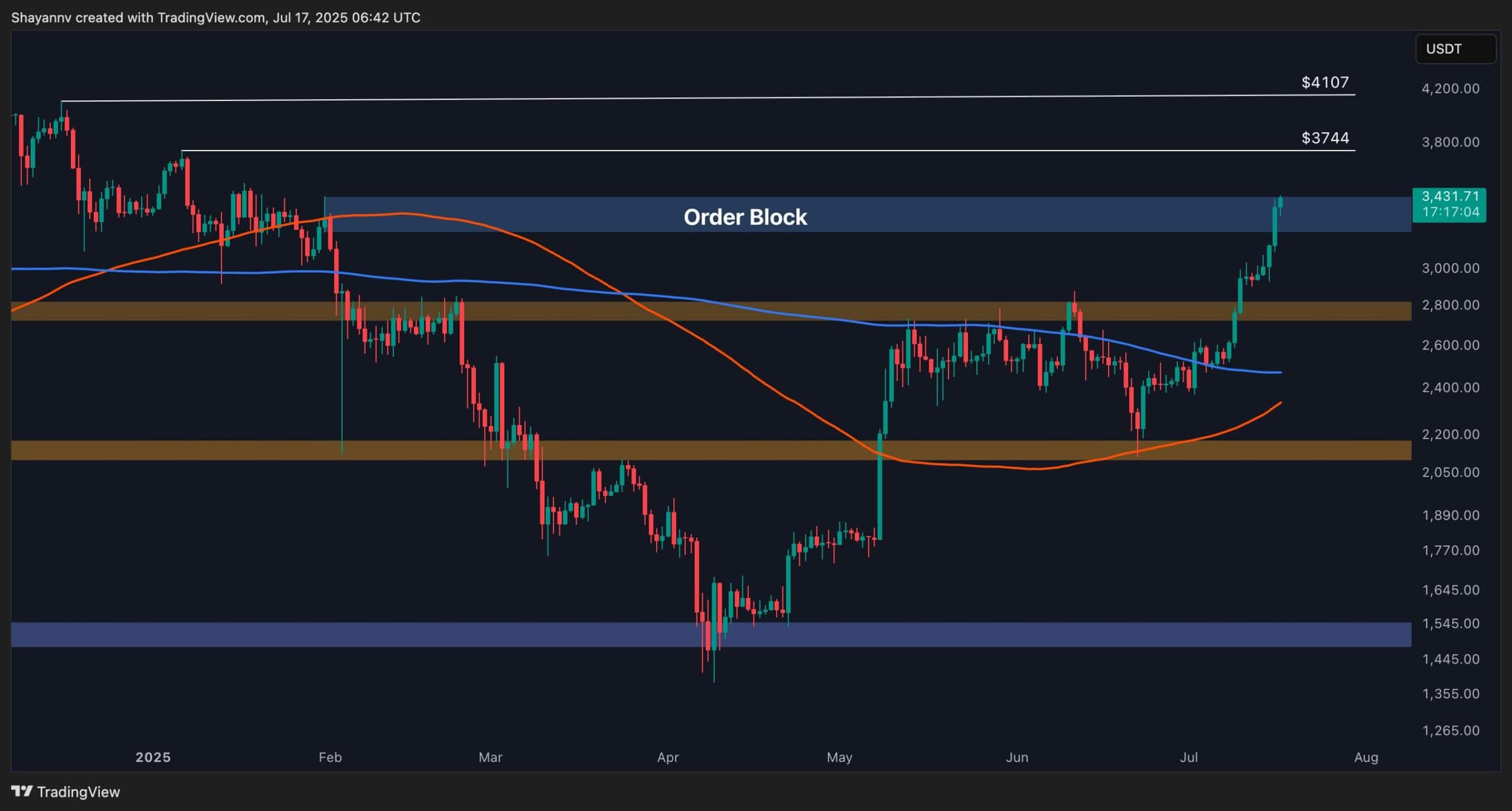You are currently viewing ETH Skyrockets 8% Daily Above $3.4K, Bulls Eye This Level Next (Ethereum Price Analysis)