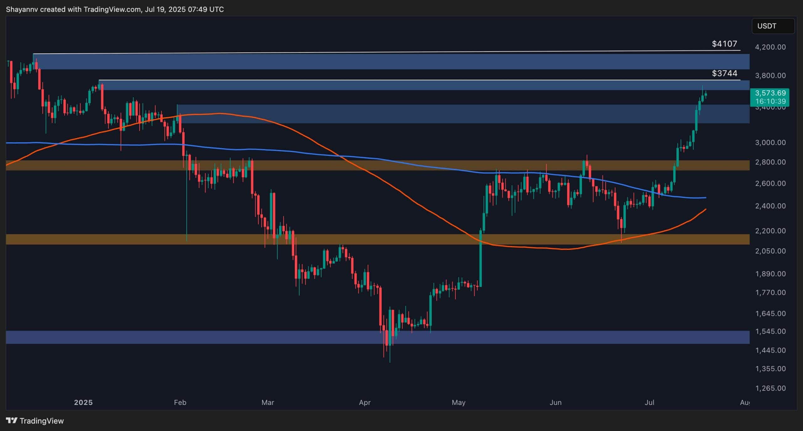 You are currently viewing Ethereum Price Analysis: ETH Bulls Eye $4,000 But Consolidation Seems More Likely