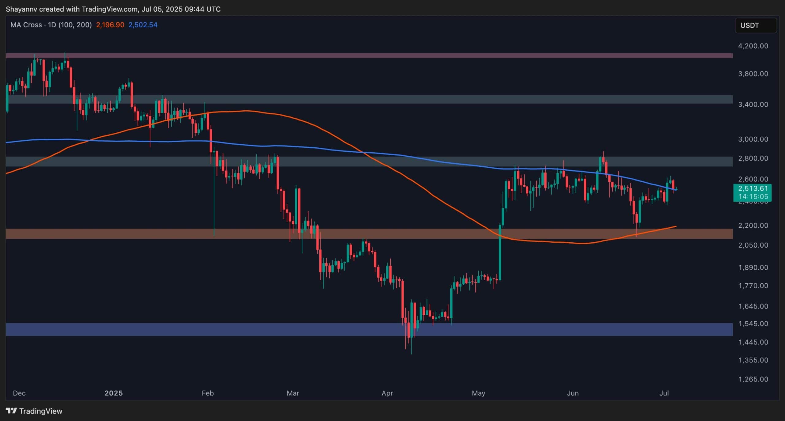 You are currently viewing Ethereum Gains 4% This Week, What are the Next Targets? ETH Price Analysis