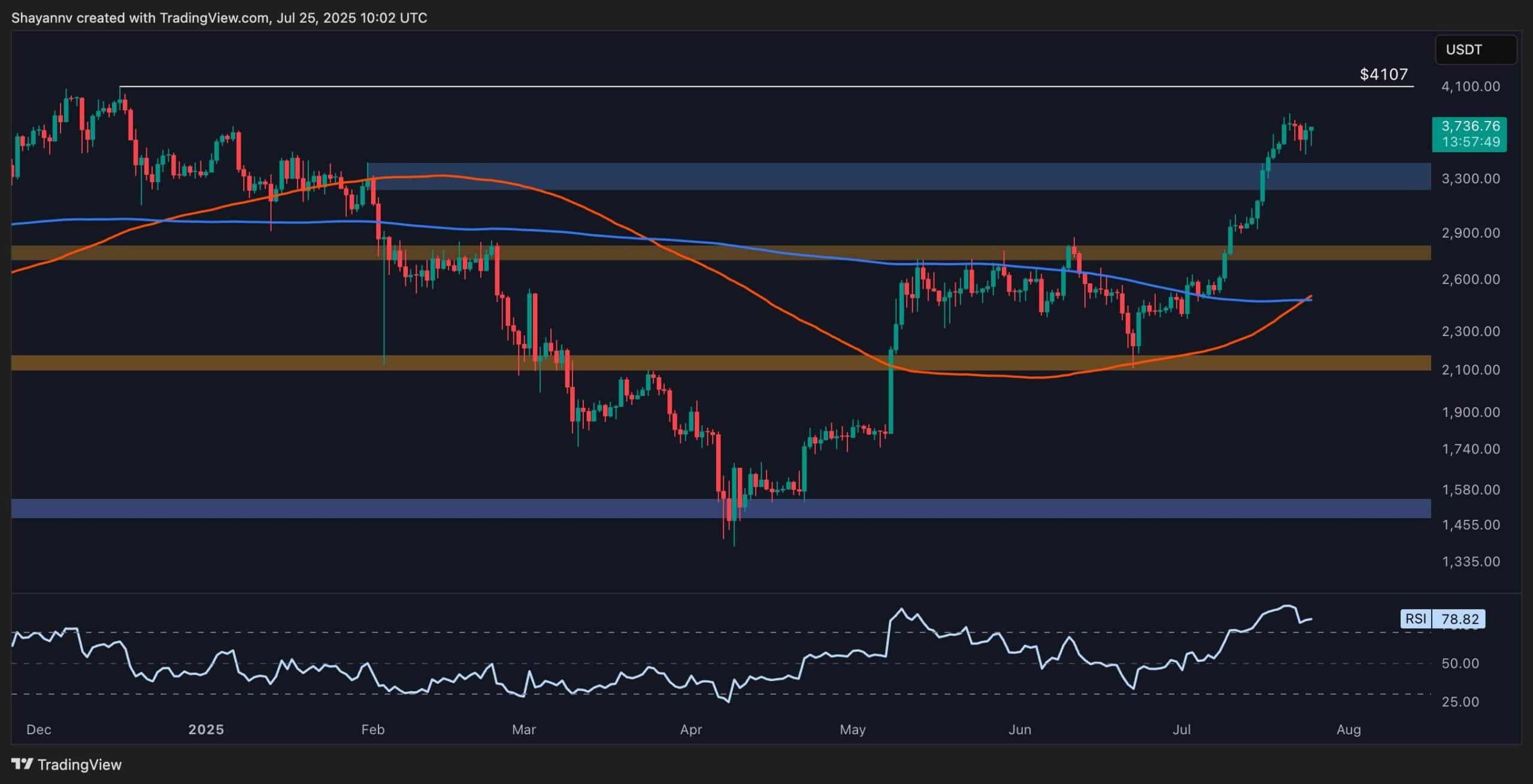 You are currently viewing Ethereum Price Analysis: Is ETH Ready to Break Through the $4K Barrier?