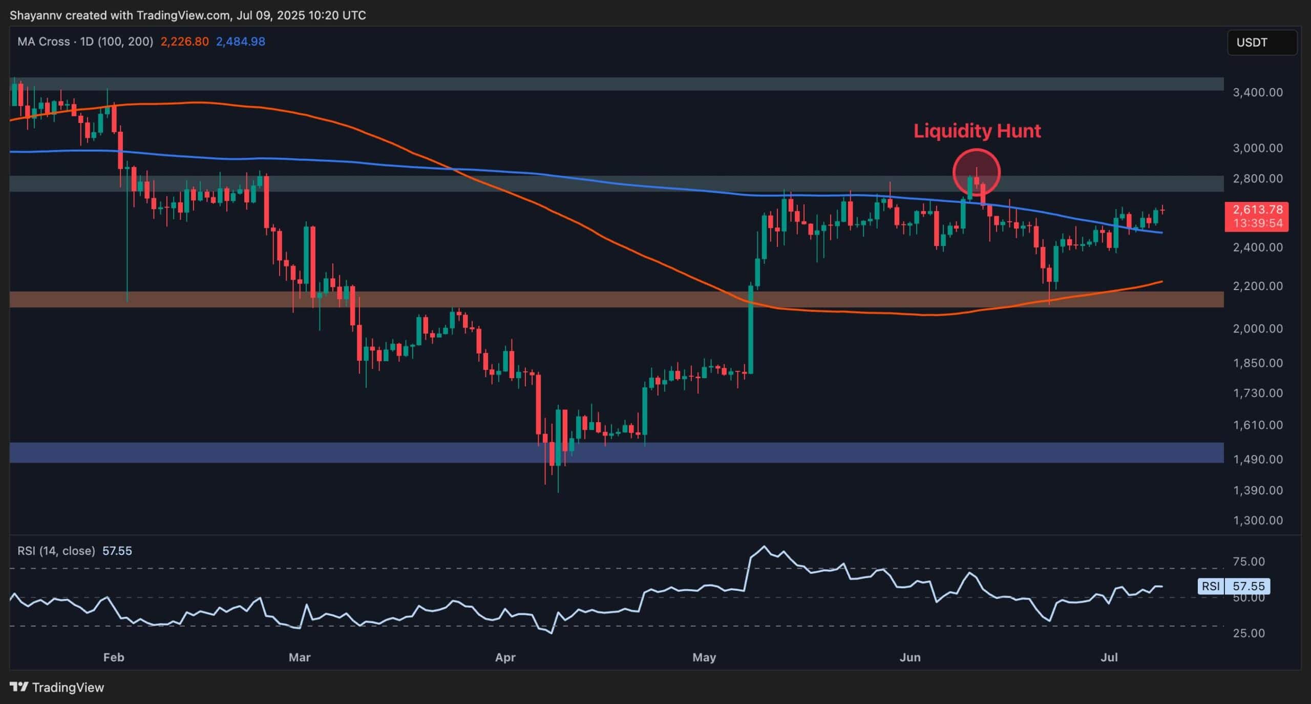 You are currently viewing Is ETH Finally Ready to Shoot For $3K? (Ethereum Price Analysis)