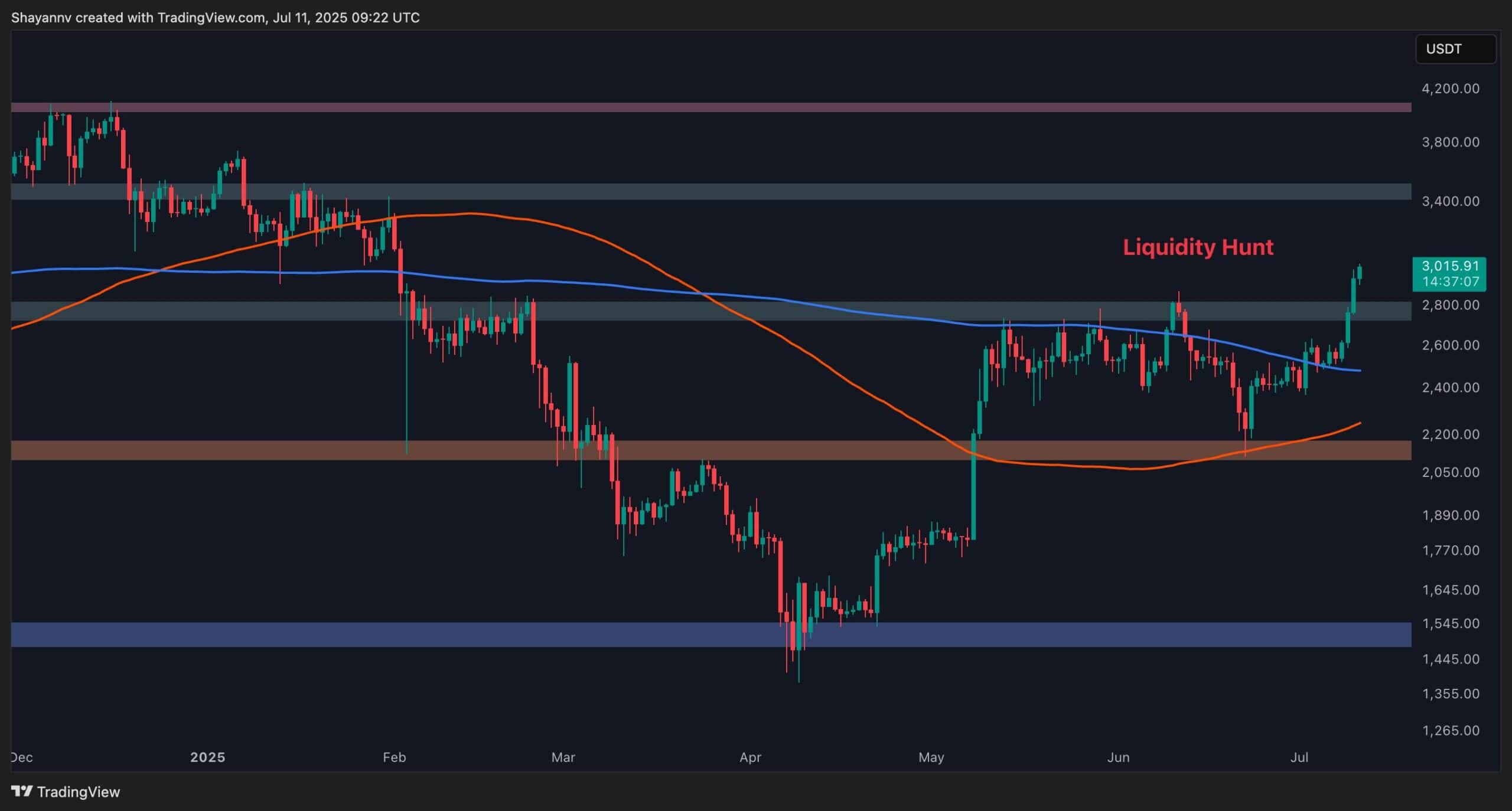 You are currently viewing ETH Surges to $3,000 — Is There More Upside Ahead? (Ethereum Price Analysis)