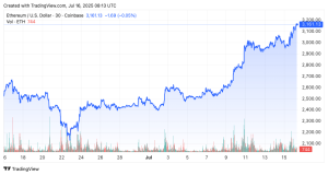 Read more about the article Ethereum open interest tops $24.5 B as traders chase rally