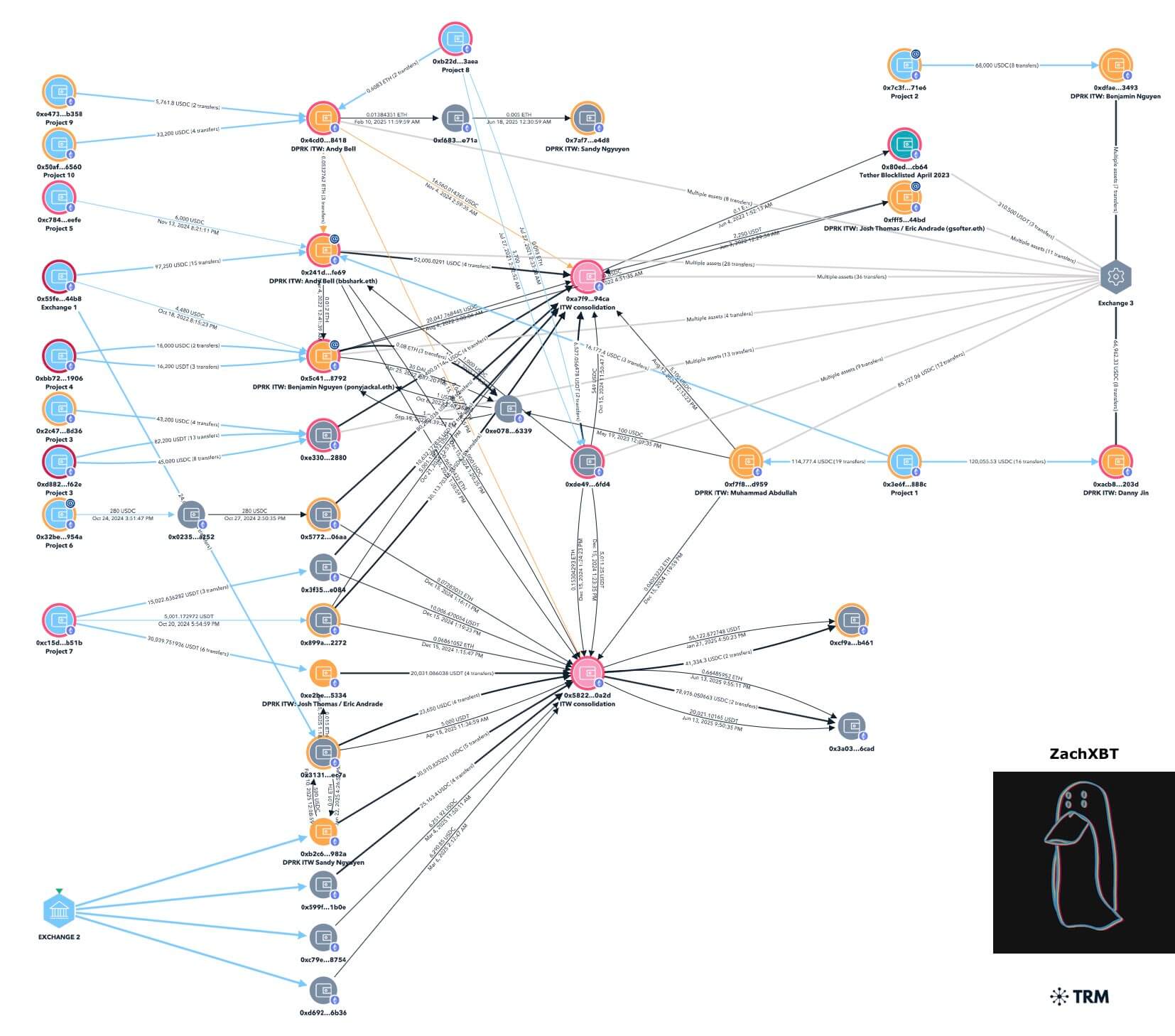 You are currently viewing North Korean IT workers earned $17M this year with some funds coming from Circle accounts