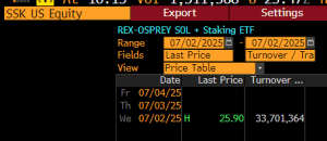 Read more about the article Solana’s first staking ETF outpaces XRP and ETH futures in opening day performance