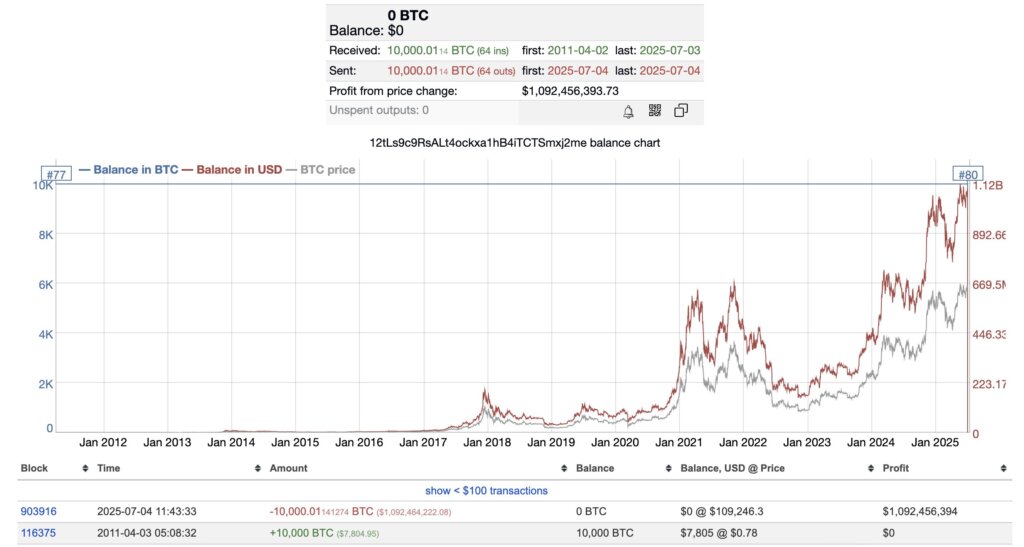 You are currently viewing Dormant Bitcoin holder moves $2 billion BTC from 2011 for potential 14,000,000% gain