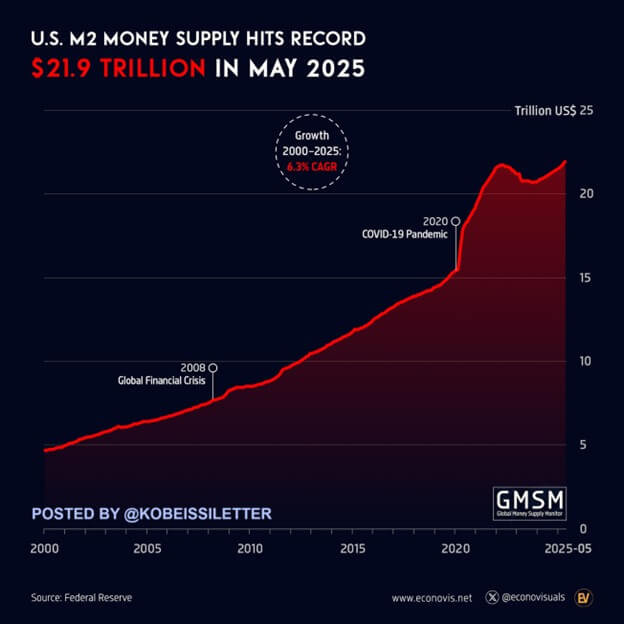 You are currently viewing Weakening dollar and M2 influx set stage for possible Bitcoin surge in H2