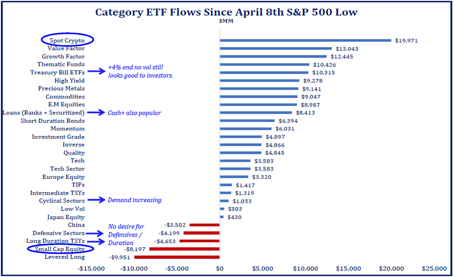 You are currently viewing Spot crypto ETFs attract nearly $20 billion since April, leading US market inflows