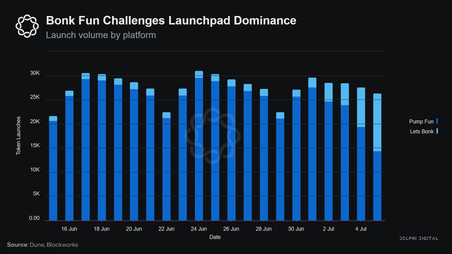You are currently viewing Pump.fun eyes EVM expansion amid Bonk.fun rivalry