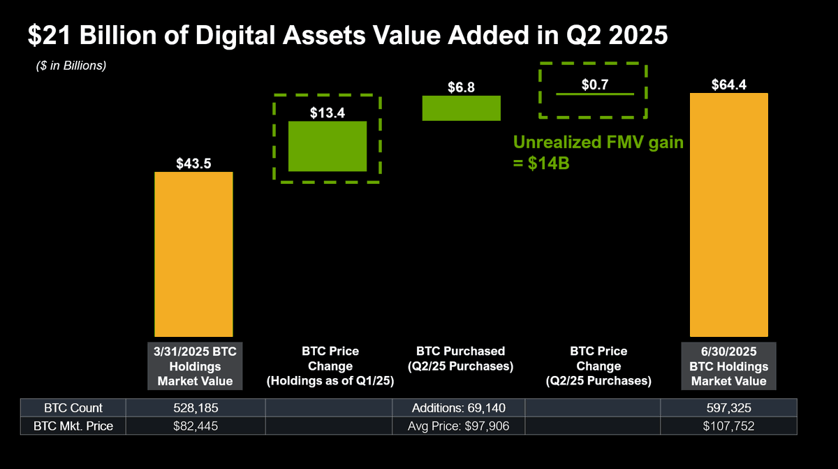 Read more about the article Strategy adds $21B in Bitcoin value during Q2 but faces $4B tax hit