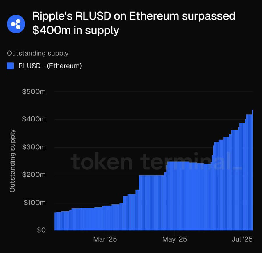 You are currently viewing Ripple appoints BNY Mellon as custodian for RLUSD reserves as supply tops $500M