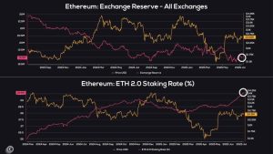 Read more about the article Ethereum Foundation denies selling assets amid ETH’s climb past $3,000