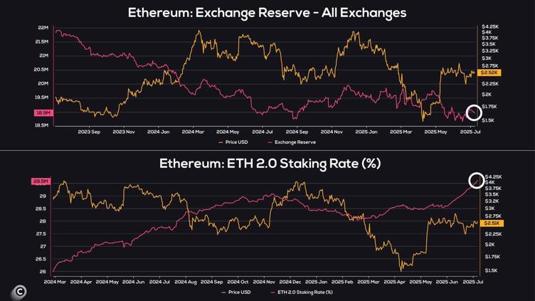 You are currently viewing Ethereum Foundation denies selling assets amid ETH’s climb past $3,000