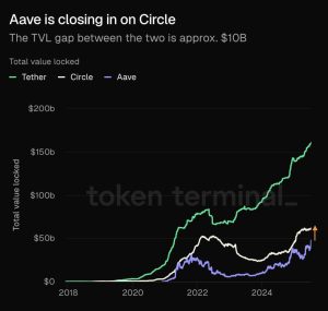 Read more about the article Aave net deposits of $50 billion compares to ranking in top 50 of banks in US
