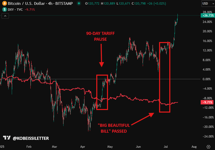 You are currently viewing US Dollar decline pushed Bitcoin above $120k bringing Hyper Bitcoinization closer