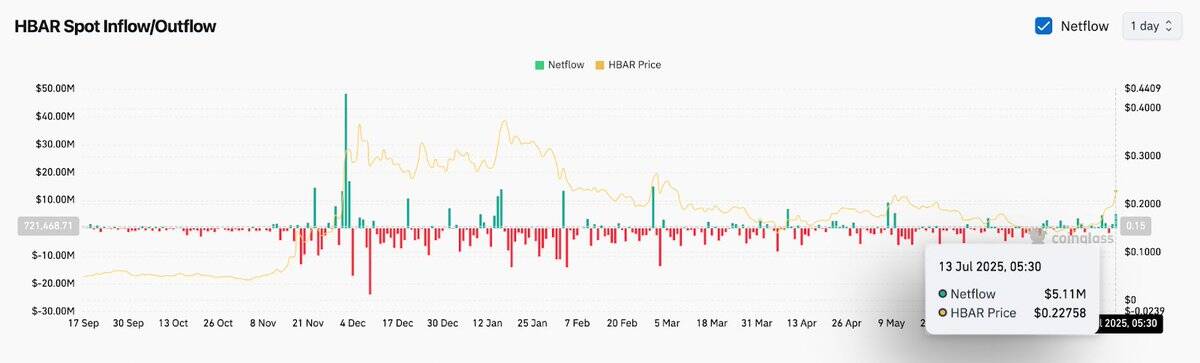 You are currently viewing HBAR Breaks Out of Wedge Following Massive Adoption News, Eyes $0.70 Next