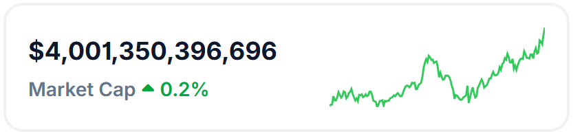 You are currently viewing Global crypto market hits $4 trillion, eclipses UK economy in size
