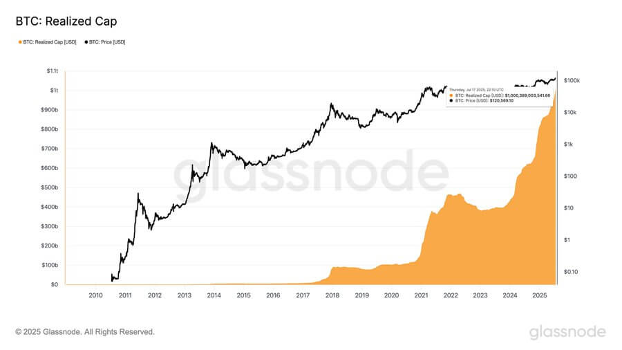 You are currently viewing Bitcoin’s realized cap surpassed $1 trillion as price hit new ATH above $123k