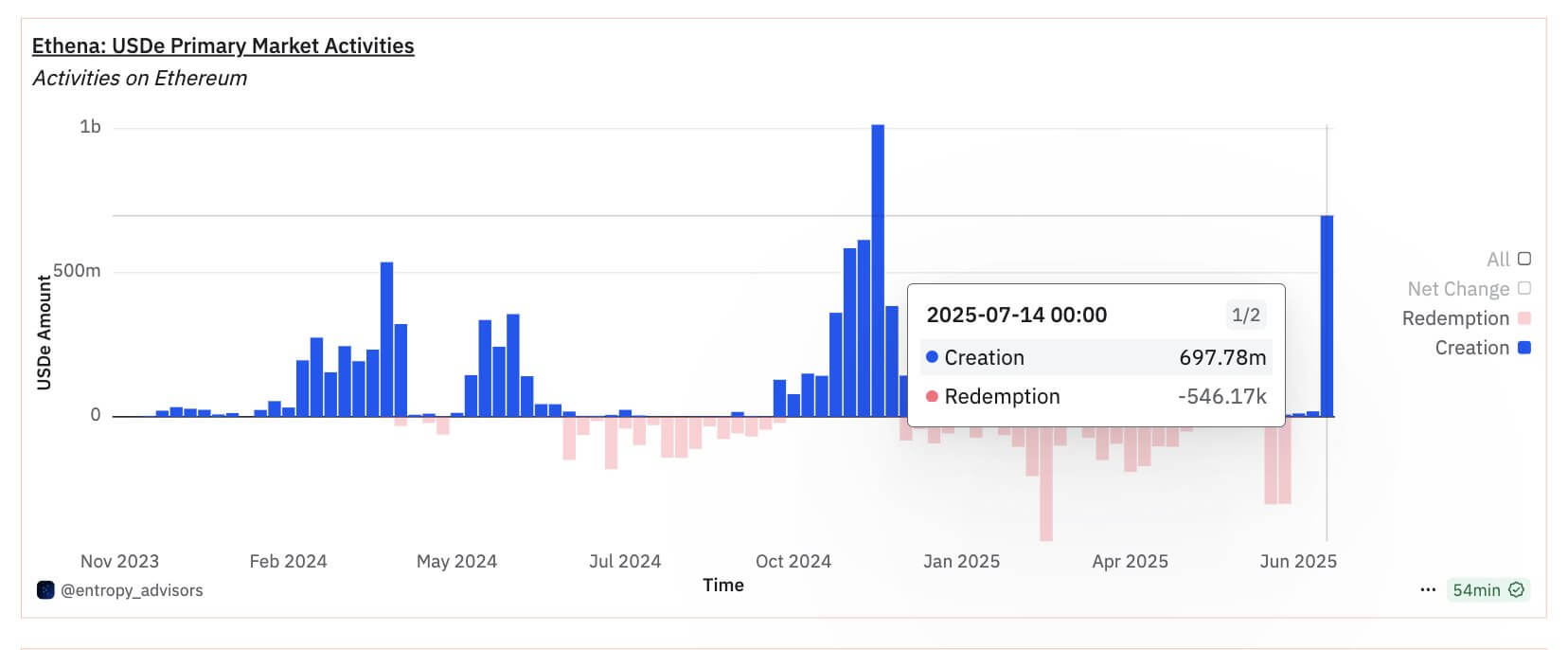 You are currently viewing Ethena launches StablecoinX as ENA climbs 8% and USDe supply crosses $6B