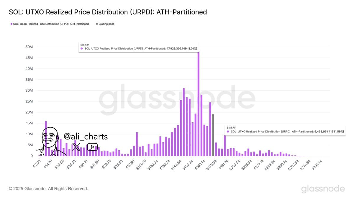 You are currently viewing Solana (SOL) Price Set for Lift-Off If $190 Resistance Cracks