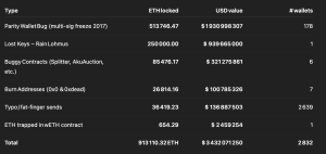 Read more about the article Over $3.4 billion in Ethereum lost forever due to user mistakes and contract bugs