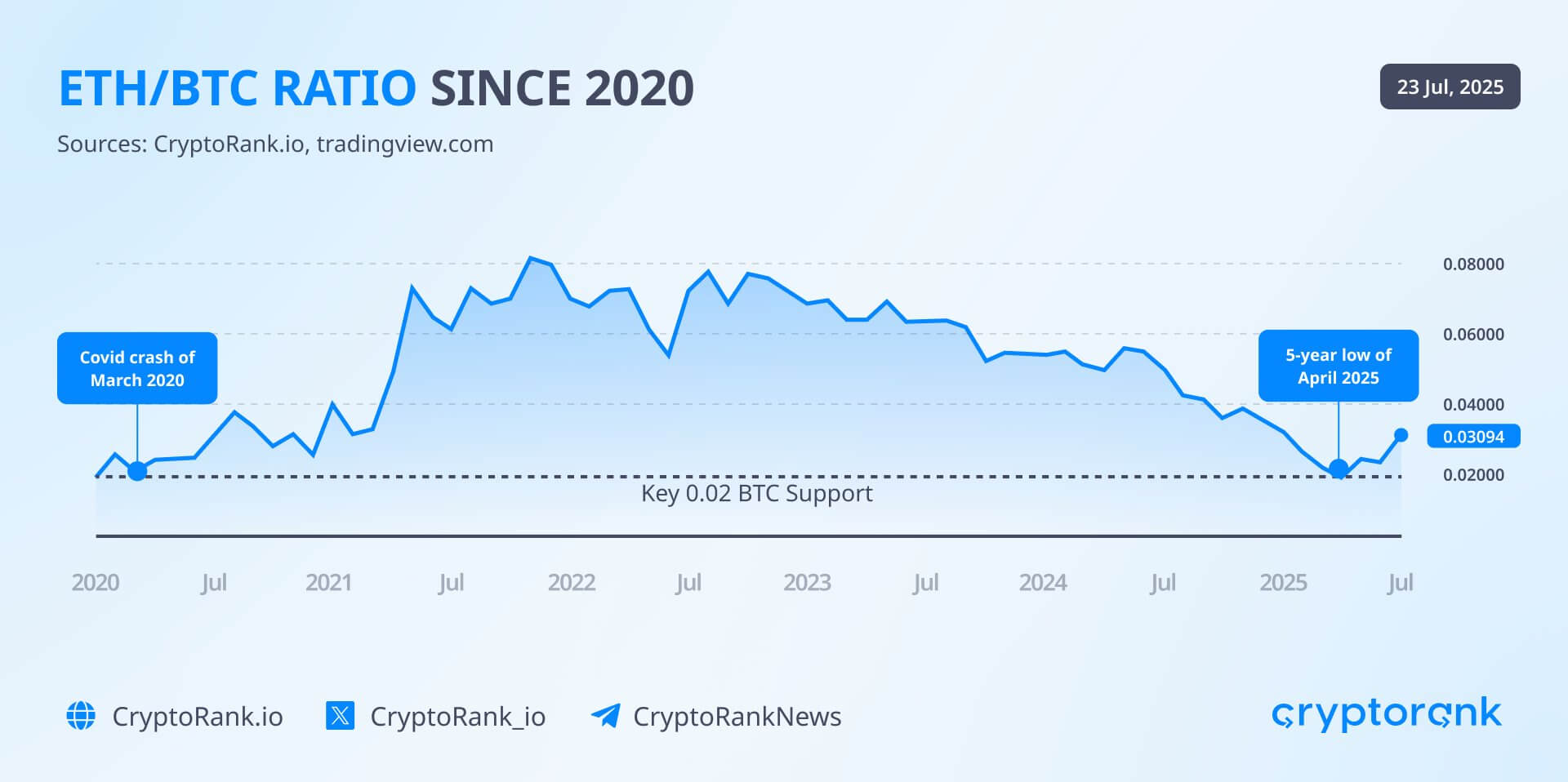 You are currently viewing ETH/BTC ratio jumps 70% from April low as Ethereum overtakes Bitcoin in weekly spot volume