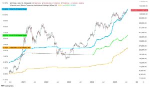 Read more about the article Institutions now hold over 10% of Bitcoin supply as demand outpaces BTC mining by 10x