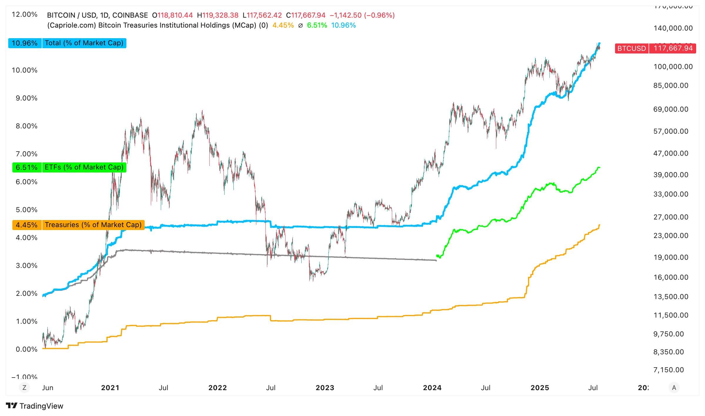 You are currently viewing Institutions now hold over 10% of Bitcoin supply as demand outpaces BTC mining by 10x
