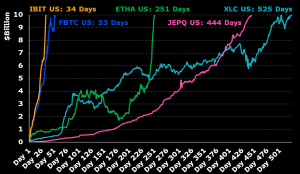 Read more about the article Ethereum ETFs soar past Bitcoin in new flows as institutional focus shifts