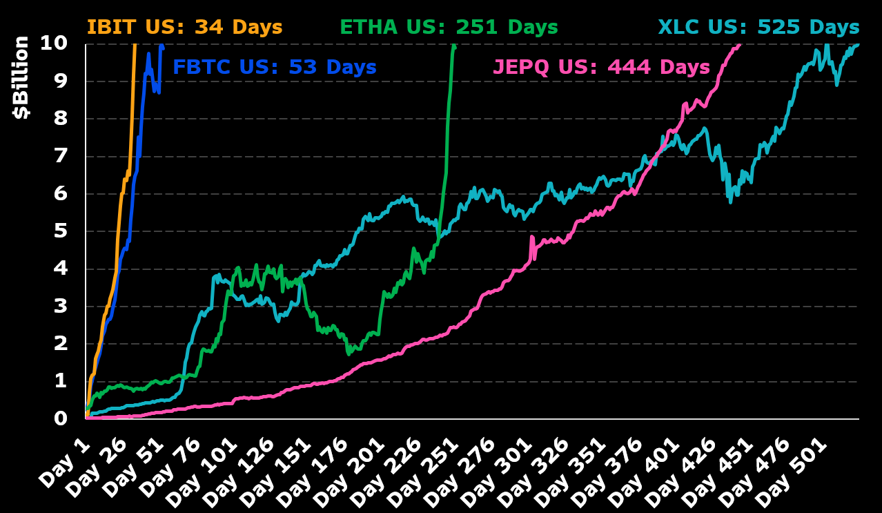 You are currently viewing Ethereum ETFs soar past Bitcoin in new flows as institutional focus shifts