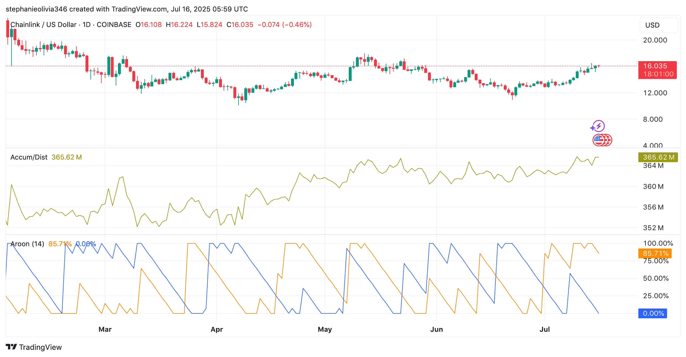 You are currently viewing Chainlink Breakout Ahead? $17.5 Flip Could Spark Rally
