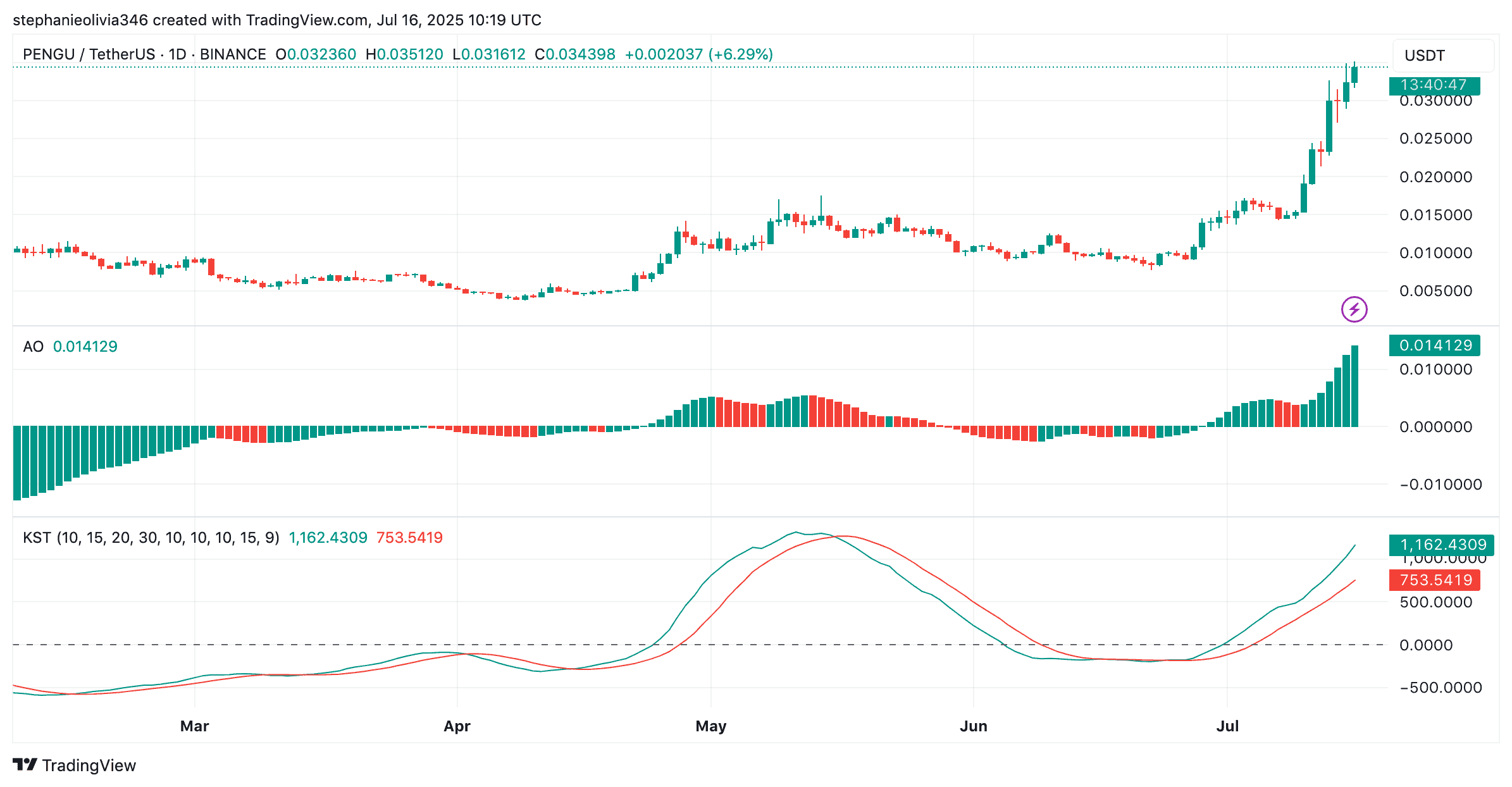 You are currently viewing What’s Next for PENGU After Triple-Digit Weekly Surge?