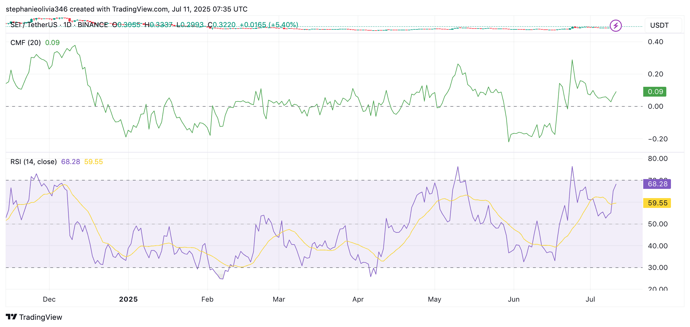 You are currently viewing Sei Soars 22% as Native USDC Boosts Breakout Momentum