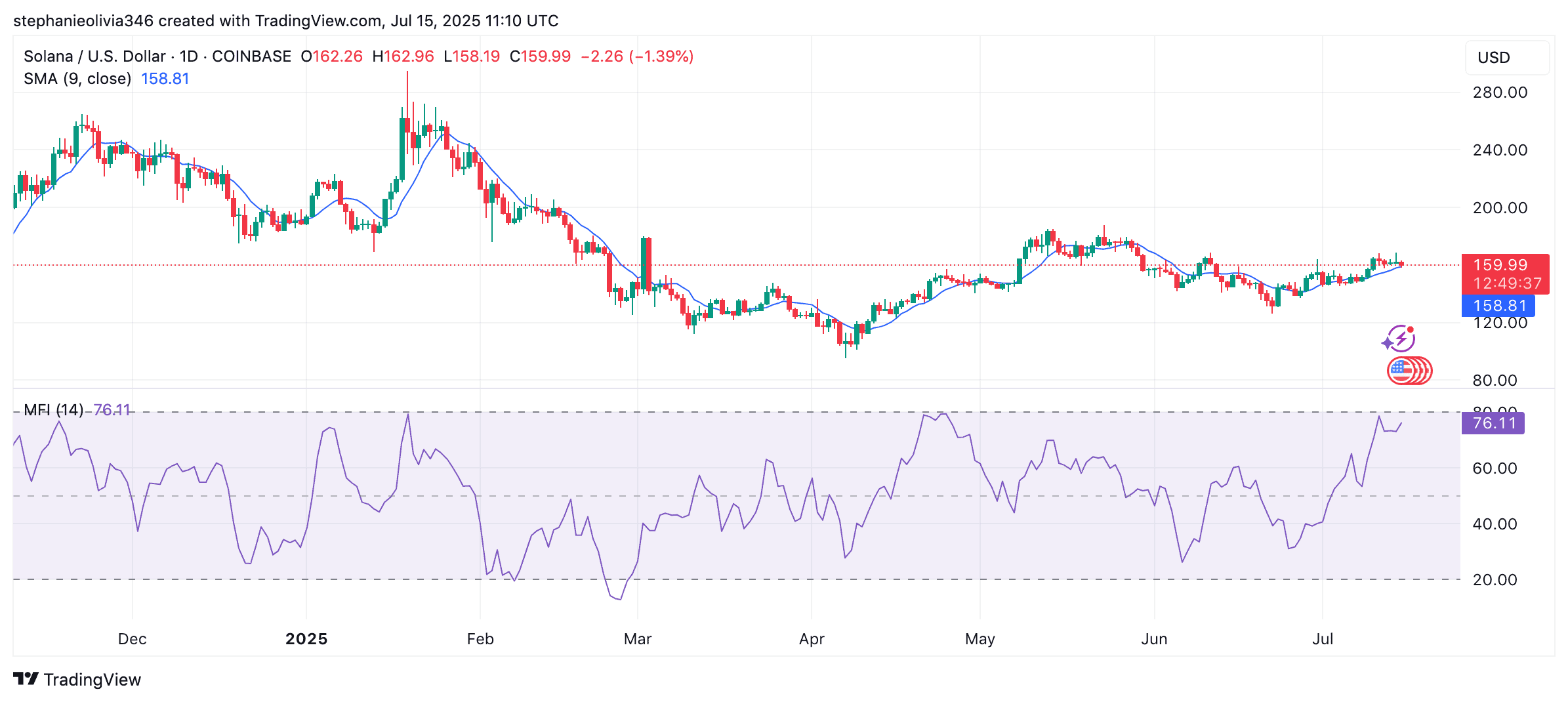 You are currently viewing Is Solana About to Explode Further? Analyst Reveals Next Targets