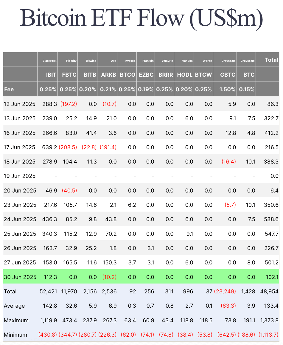 You are currently viewing Bitcoin ETFs add $2.9B in last week of June ending month strong