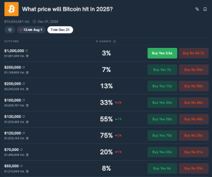 Read more about the article Polymarket bettors forecast 75% chance Bitcoin reaches $120k in 2025 as prediction volume jumps 30%