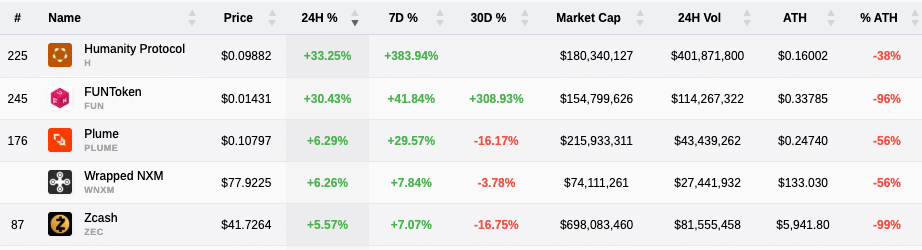 You are currently viewing Why a handful of altcoins are surging over 30% as Bitcoin trends sideways