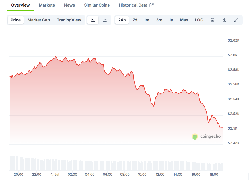 You are currently viewing Ethereum Price Struggles Below $2.5K as Traders Await Breakout Confirmation