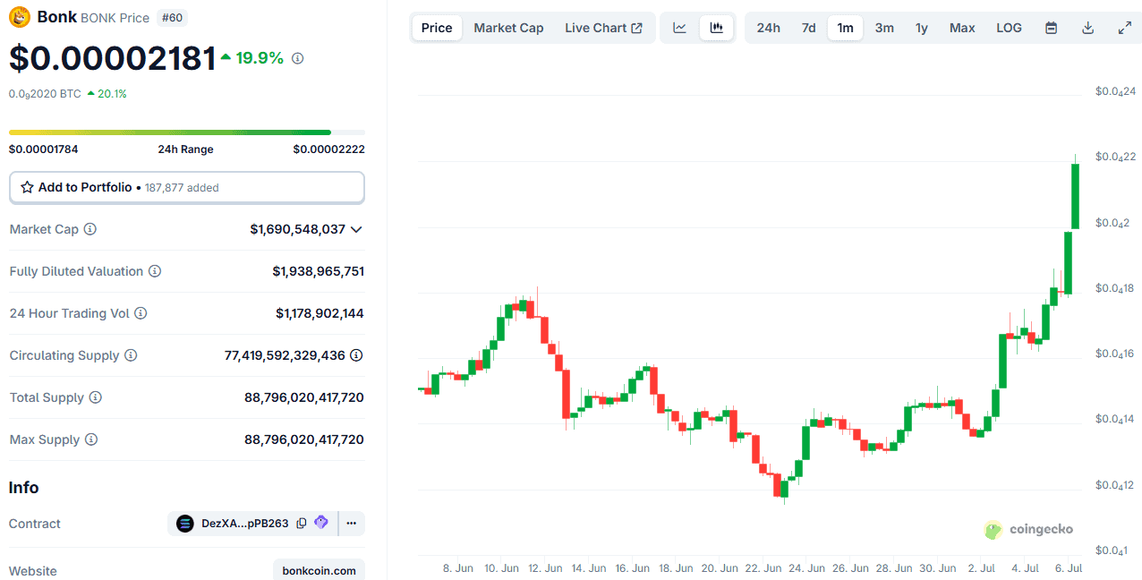 You are currently viewing Why Is BONK’s Price Up by 50% Weekly?