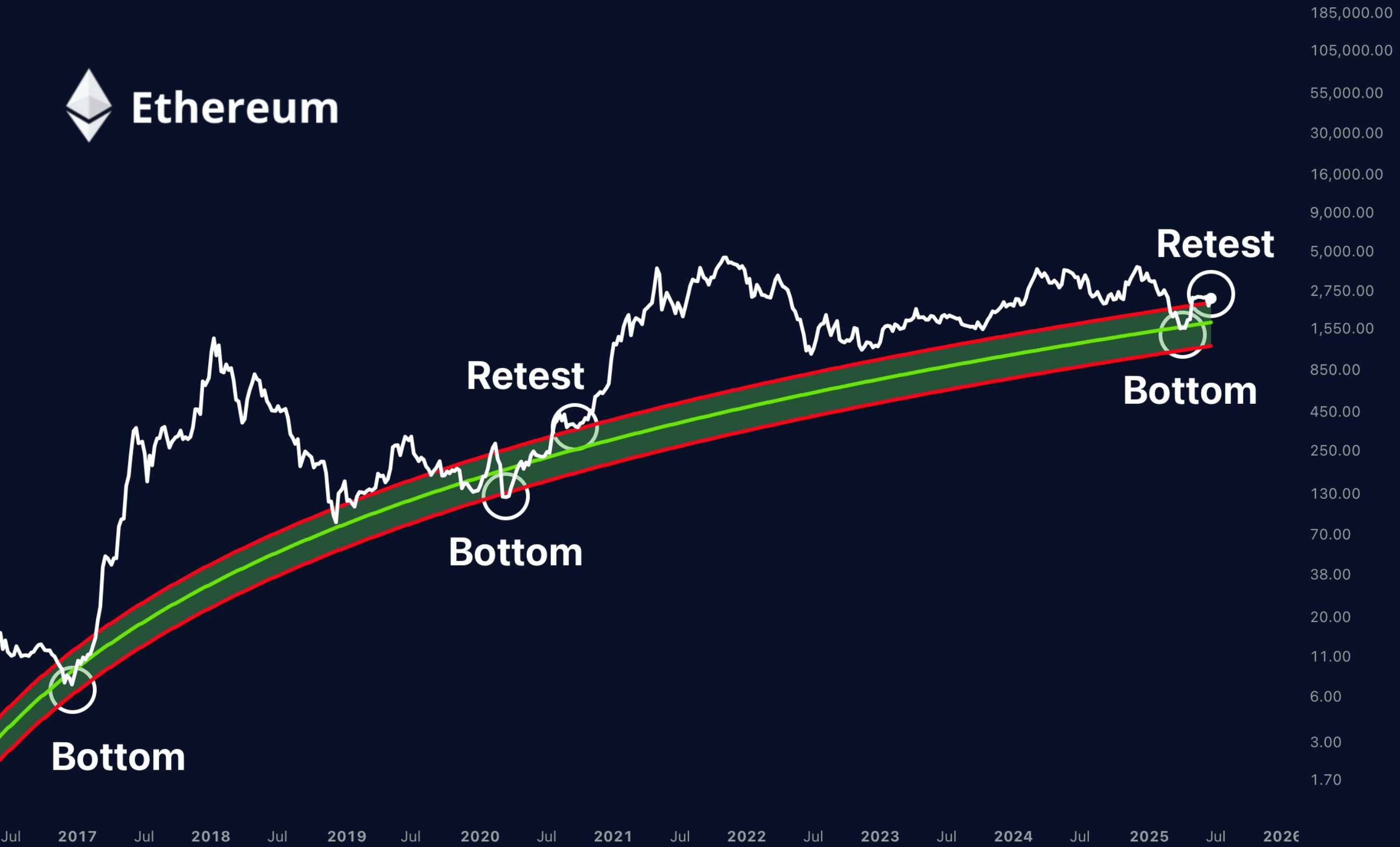 You are currently viewing Ethereum Price Fell 2% In June But Has These 4 Bullish Signs Going Into July