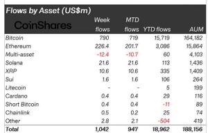 Read more about the article Ethereum grows twice as fast as Bitcoin in latest $1B crypto fund inflow