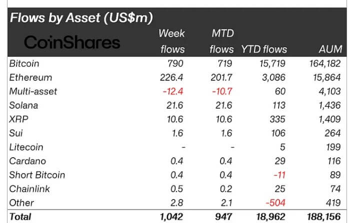 You are currently viewing Ethereum grows twice as fast as Bitcoin in latest $1B crypto fund inflow