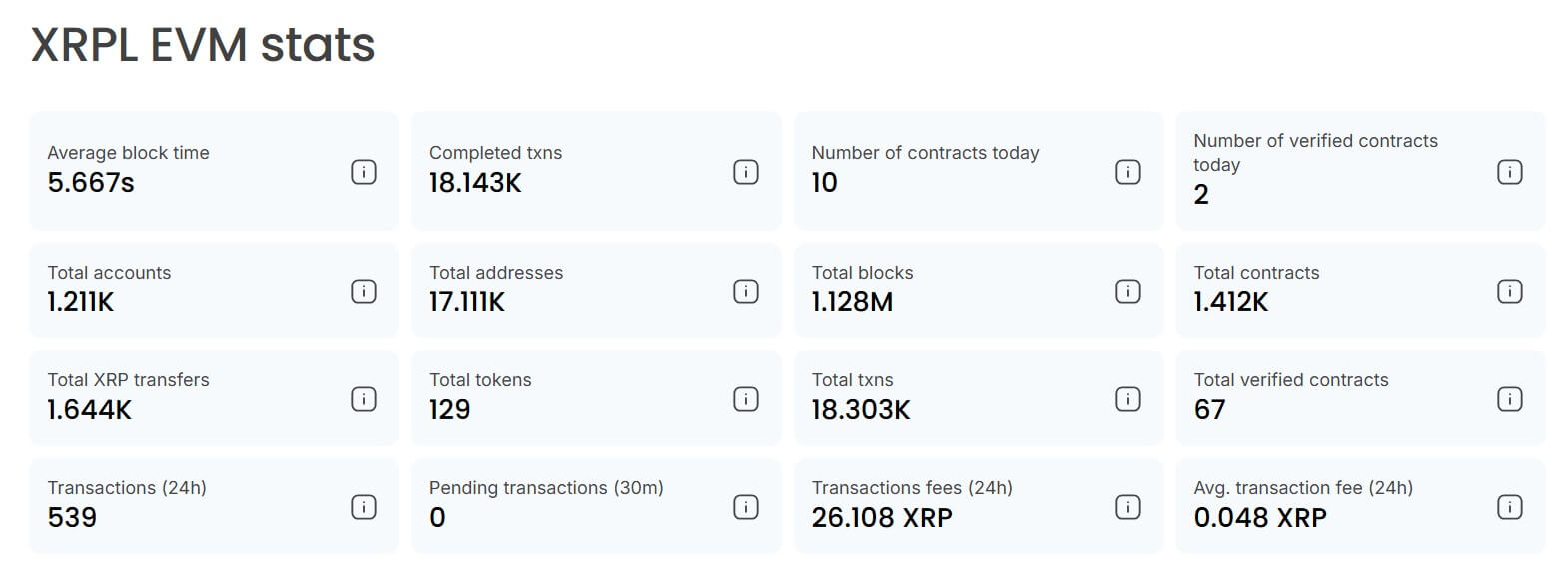 You are currently viewing XRP Ledger’s EVM sidechain sees 1,400 smart contracts in first week