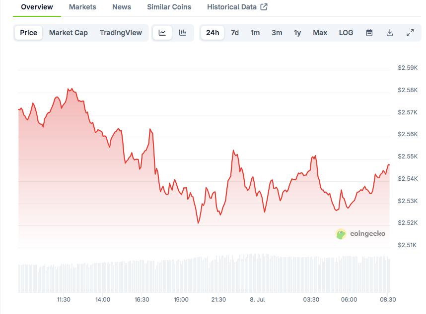 You are currently viewing Bit Digital Dumps Bitcoin for Ethereum in $200M Shift as ETH Price Eyes Breakout