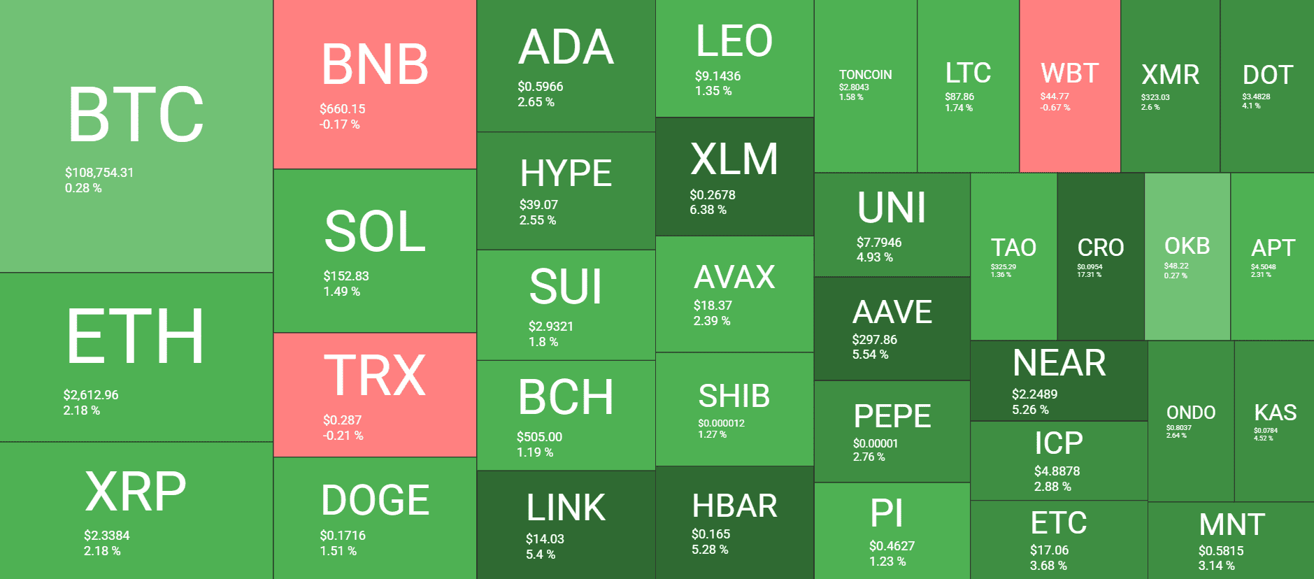 You are currently viewing CRO Price Flies to Monthly High, Bitcoin Stands Close to $109K (Market Watch)