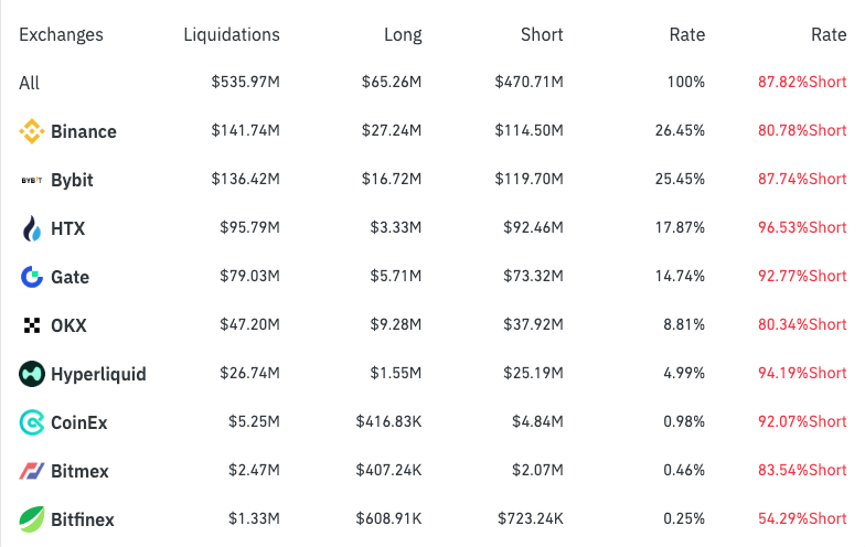 You are currently viewing Shorts wrecked from $539M worth of liquidations as Bitcoin reaches new ATH